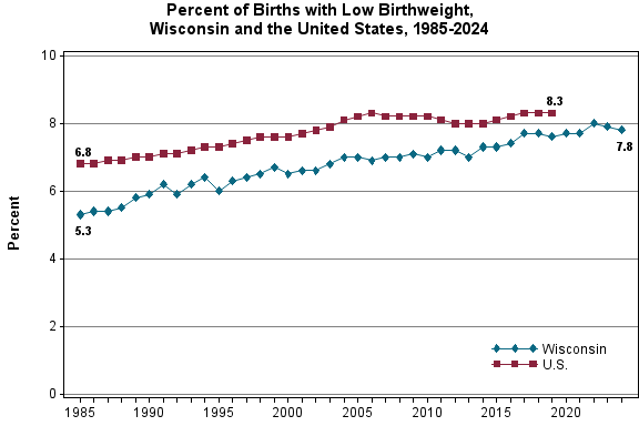 This graph shows percentage of low birth-weight in Wisconsin and the United States over time.