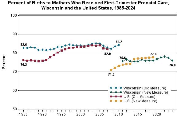 The graph shows percent of births to mothers who received first trimester prenatal care by year.