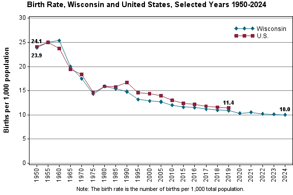 Chart showing birth rates for Wisconsin and the United States