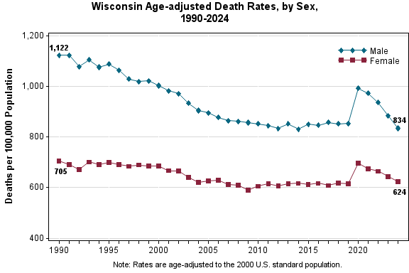 This graph shows age-adjusted death rates in Wisconsin over time.