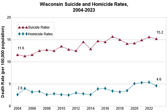 This graph shows Wisconsin suicide and homicide rates over time.