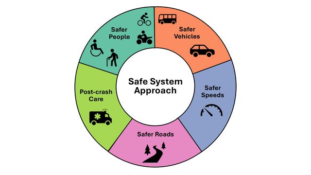 Graphic of the Safe System approach showing drawings representing safer people, safer vehicles, safer speeds, safer roads, and post-crash care