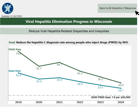 cursor hovering over button "Back to All Hepatitis C Measures" on the viral hepatitis dashboard