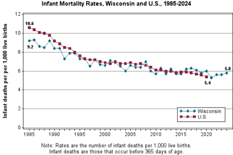 Chart displaying infant mortality rates in Wisconsin and the United States