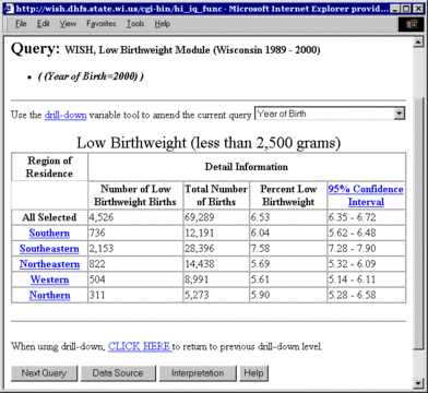 Low birth weight chart in Wisconsin from 1989 to 2000