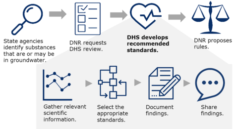 DHS develops recommended standards: state agencies identify substances in groundwater. DNR requests DHS review. DHS creates recommended standards. DNR proposes rules. Gather relevant info. Select the appropriate standards. Document, share findings