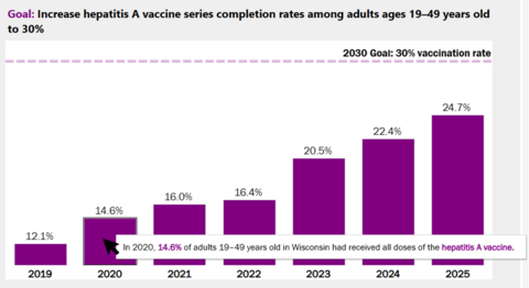 cursor hovering over hepatitis data chart bar displaying interpretive sentence