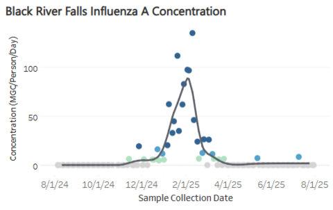 Chart showing wastewater sample of Influenza A concentration from Black River Falls in MGC, Person, and Day