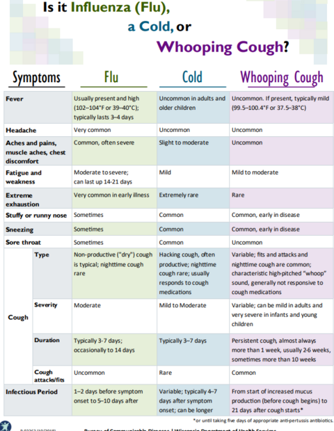 Fact sheet describing the differences in symptoms between influenza, the common cold, and whooping cough (pertussis)