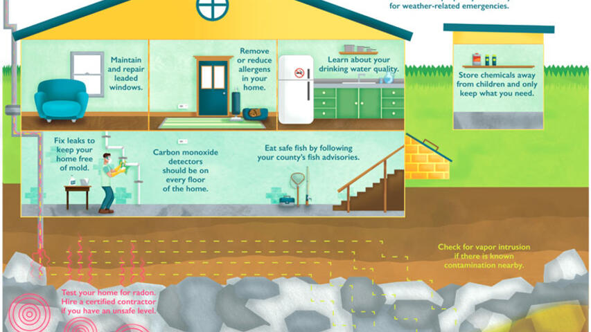 Illustrated of a house with blurbs for safety in each room and outside.