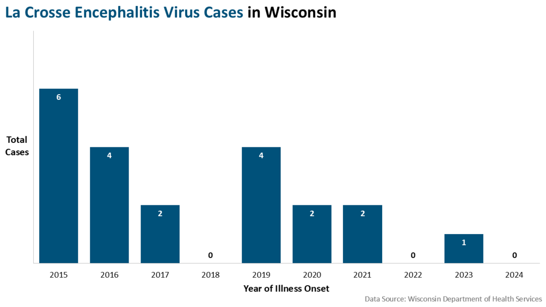 Chart showing La Crosse Encephalitis virus cases in Wisconsin from 2015 to 2024. Cases peaked in 2015 at 6.