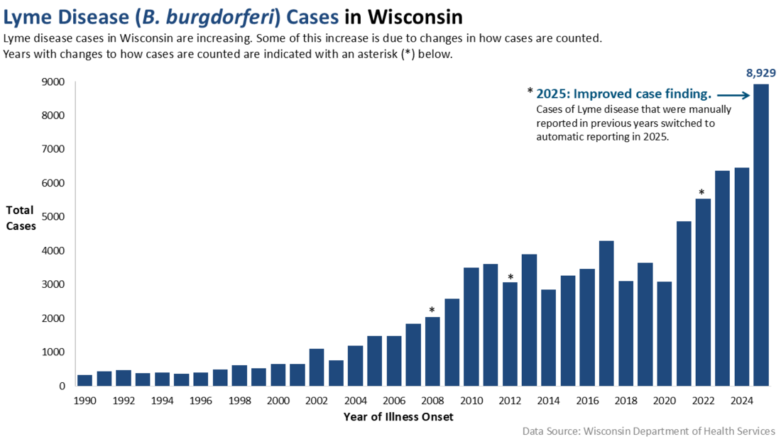 Lyme disease cases by year