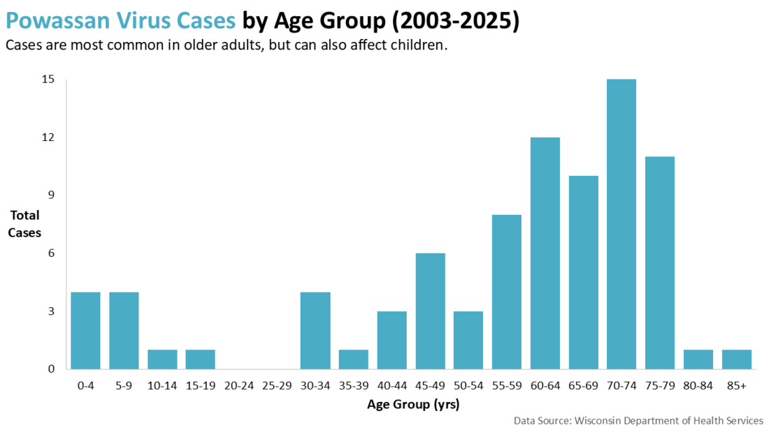 Powassan virus cases by age groups