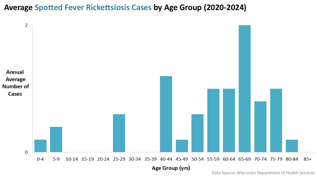 Spotted Fever Rickettsiosis by age group