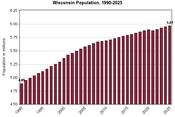 This graph shows Wisconsin population by year.