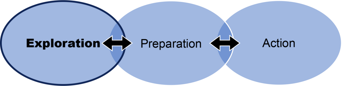 Peer Recovery Support Services Implementation Phases: Exploration Focus