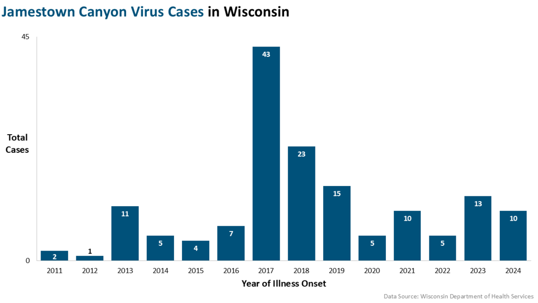 Chart showing Jamestown Canyon virus cases in Wisconsin. Cases peaked in 2017 at 43
