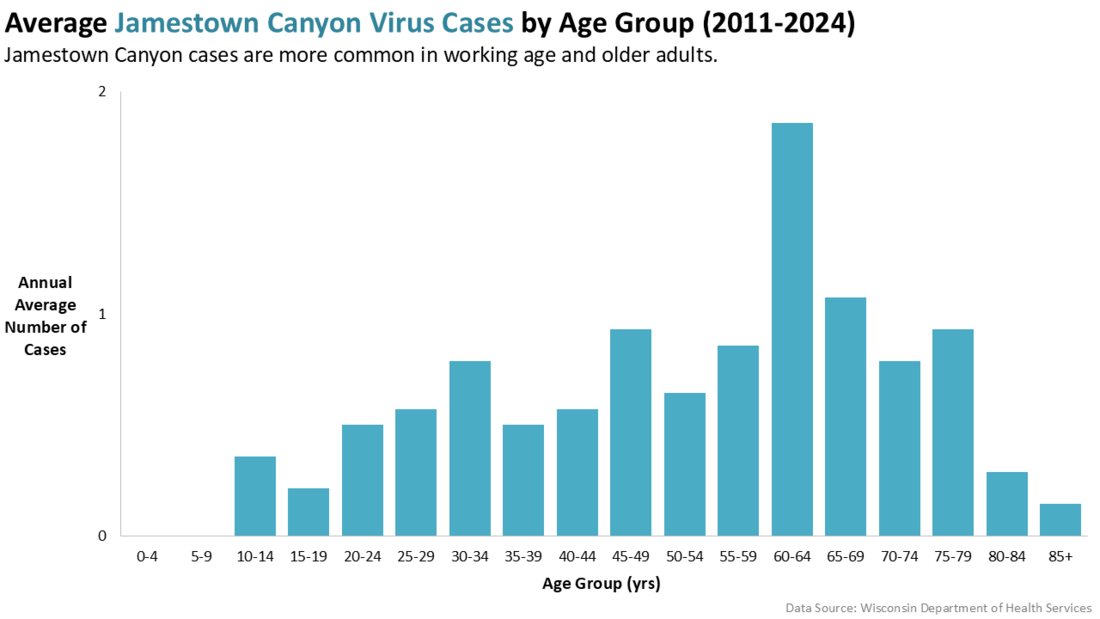 Chart showing the average Jamestown Canyon virus cases by age group from 2011-2024. Cases are highest among ages 60-64