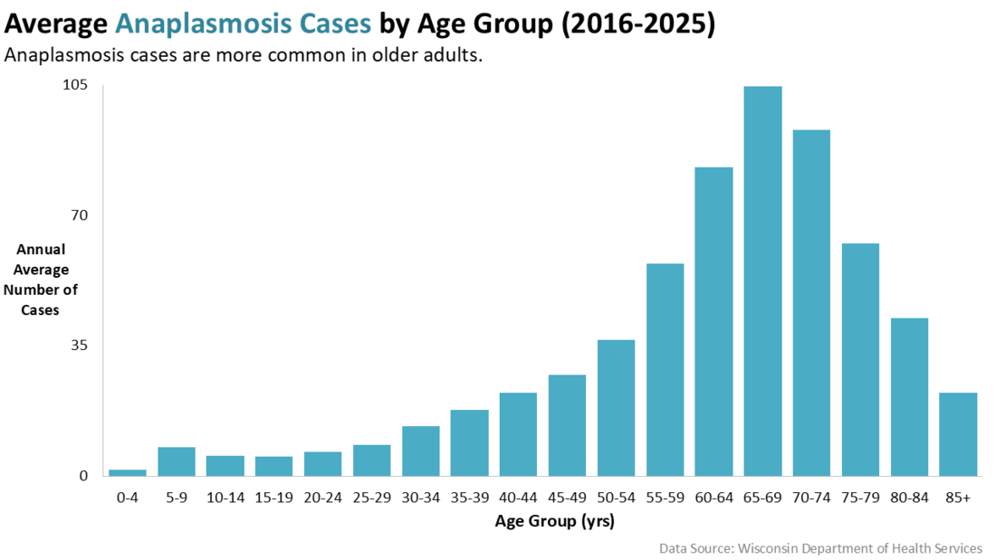 Chart showing the average Anaplasmosis Cases by Age Group from 2016 to 2025. The age group with the highest number of cases is age 65-69