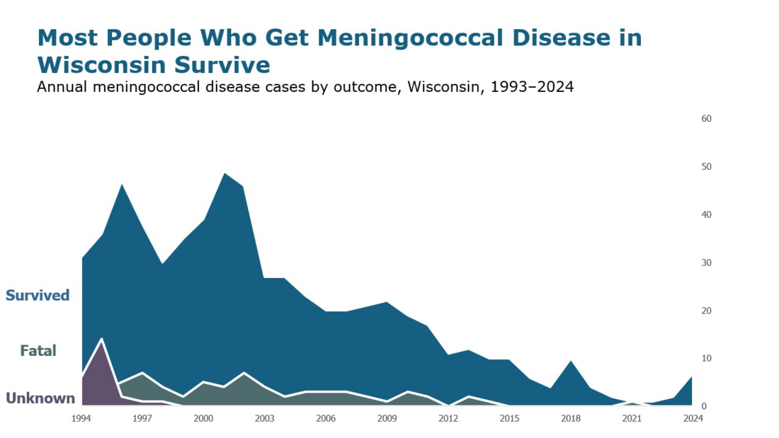 Meningococcal disease cases by outcome in Wisconsin 1993-2019