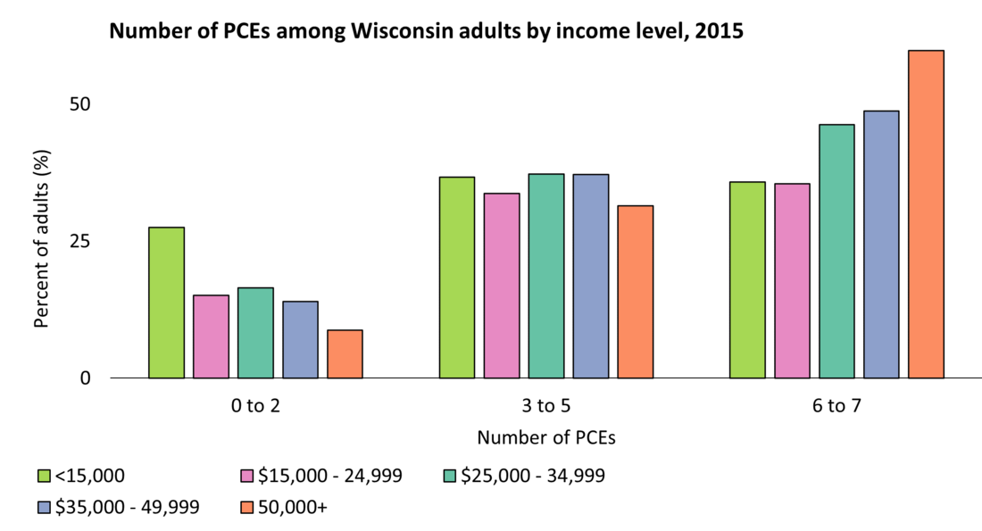 Graph showing PCEs by income from 2019-2021