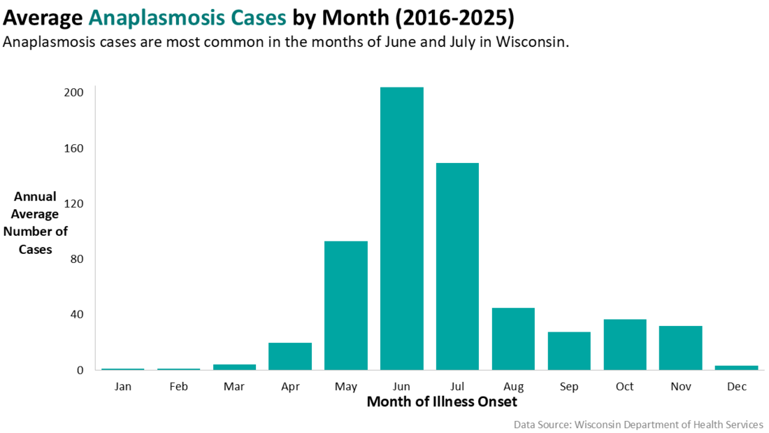 Chart showing the average anaplasmosis cases by month from 2016 to 2025. Cases are most common in June and July in Wisconsin
