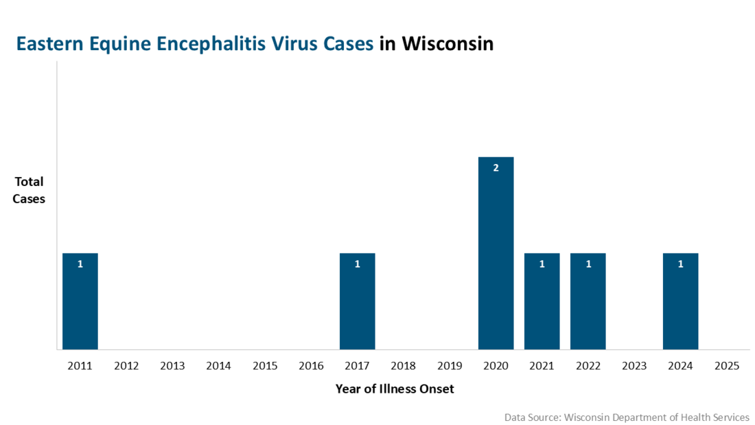 Chart showing EEE Virus cases in Wisconsin. In 2020 there were 2 cases. Most other years there were 1 case.