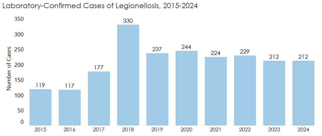 Bar chart showing the number of legionella cases varying by year from 2015 to 2024