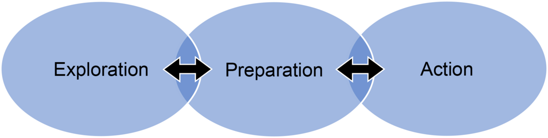 Peer Recovery Support Services Implementation Phases: Exploration, Preparation, Action