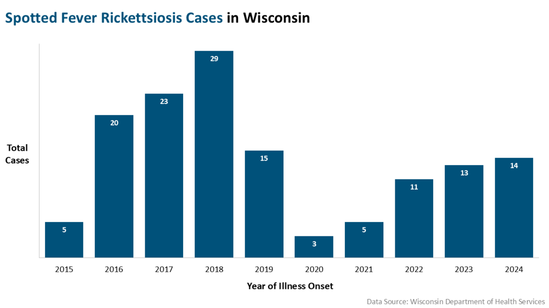 Spotted Fever Rickettsiosis cases by year