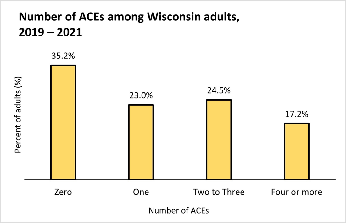 Chart showing ACEs in Wisconsin among adults 2019-2021