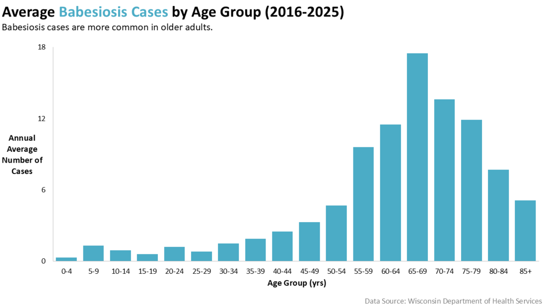 Average babesiosis cases by age group