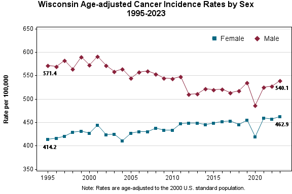 This graph shows Wisconsin age-adjusted cancer incidence rates by sex over time.