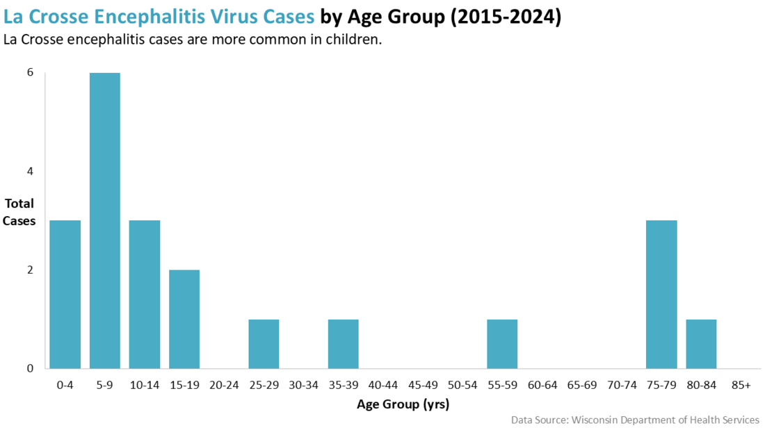 Chart showing La Crosse Encephalitis cases by age group from 2015-2024. Cases are highest in those 5 to 9 years old