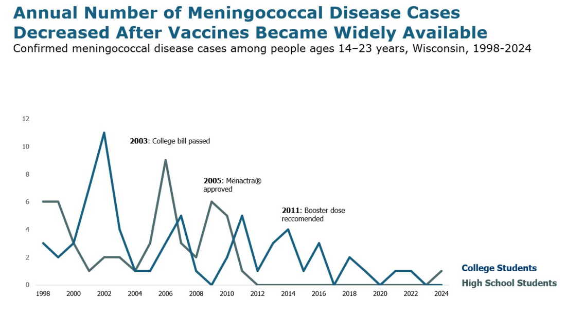Meningococcal Disease Cases, Annually by Age