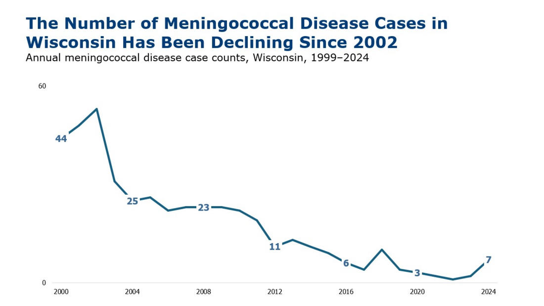Graph of the annual number of meningococcal disease cases in Wisconsin showing the number of cases has been declining since 2002