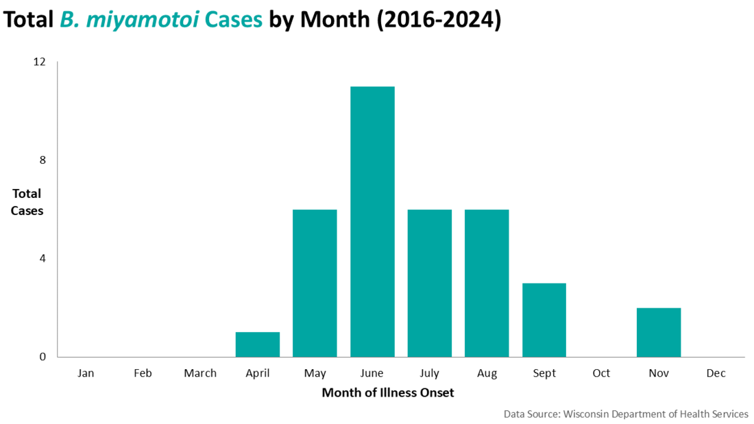 Cases of B. miyamotoi by month graph