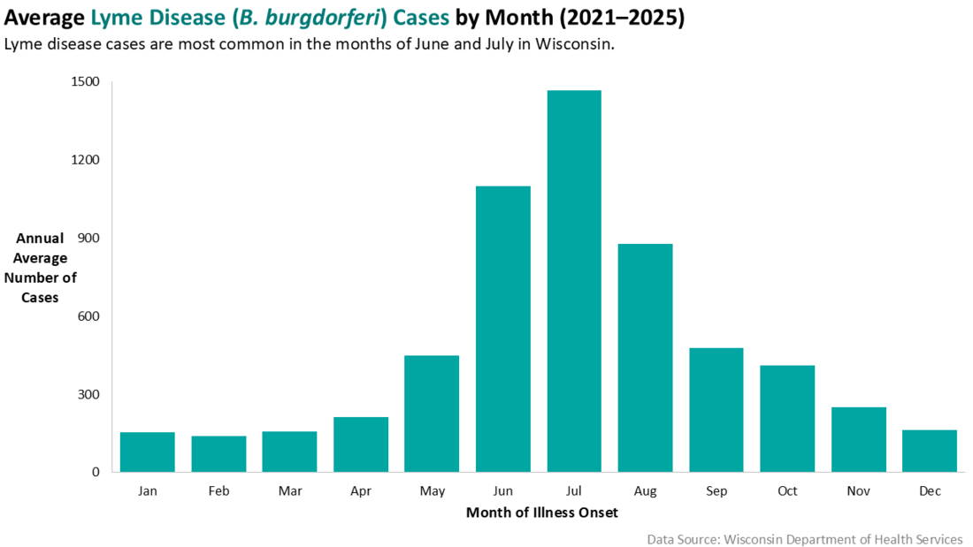Chart showing Lyme disease cases by month of illness. Cases are most common during June and July.