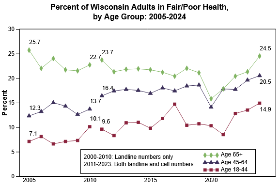 This graph shows the percent of Wisconsin adults in fair or poor health by age group over time.