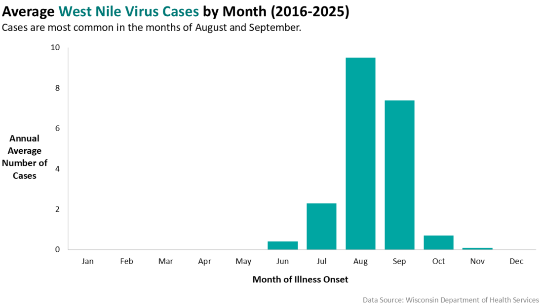 Chart showing the average West Nile virus cases by month from 2016-2025. Cases peak in August and September.