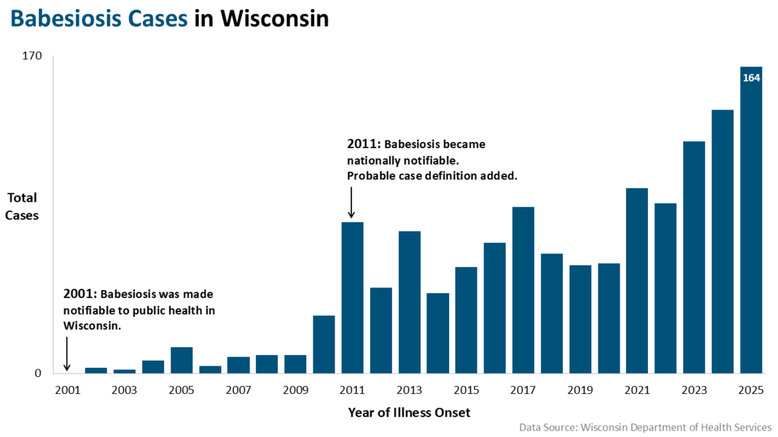 Total Babesiosis cases by year