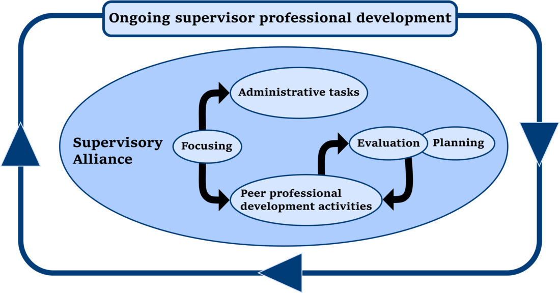 Seven Supervision Fundamentals