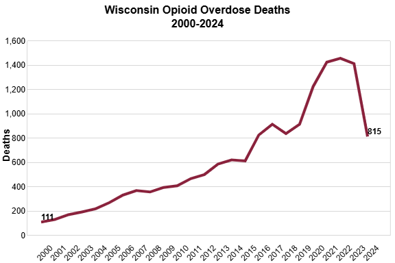Graph of Wisconsin opioid overdose deaths over time