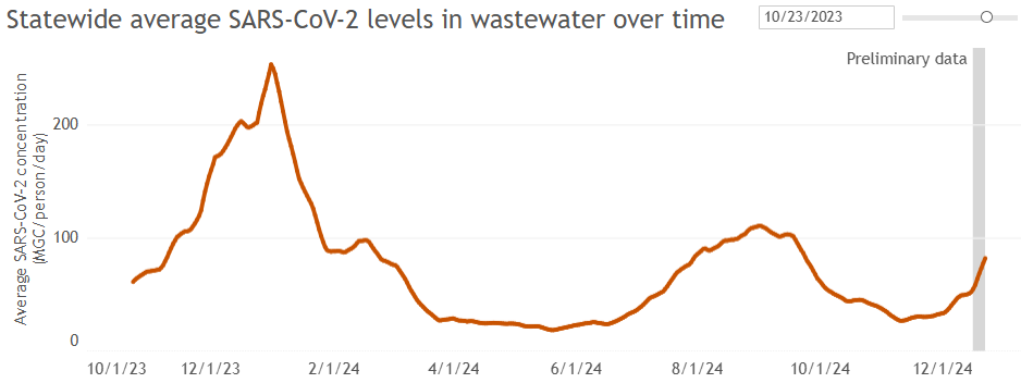 A graph showing average SARS-CoV-2 levels across all participating sewersheds statewide.