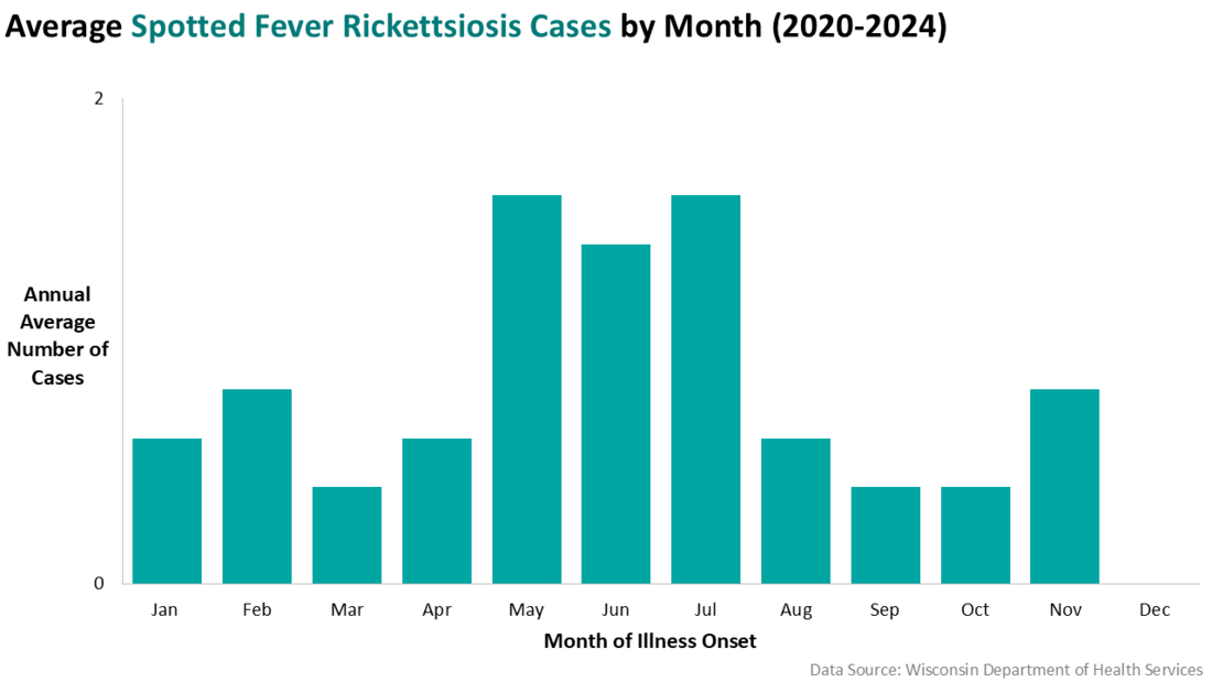 Spotted Fever Rickettsiosis by month