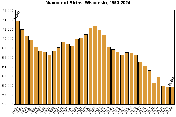 This graph shows birth counts in Wisconsin by year.