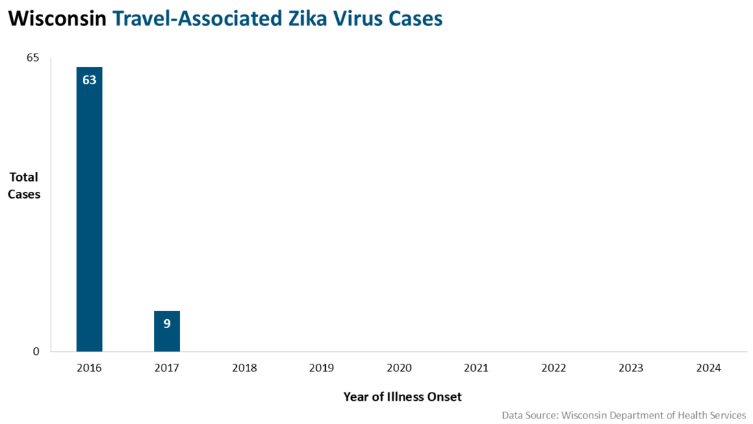 Total travel associated Zika cases