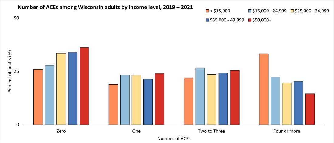 Graph showing ACEs by income level from 2019-2021