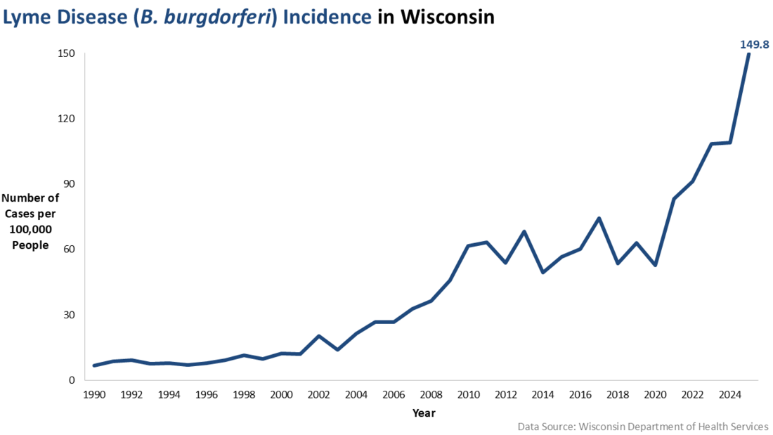 Lyme disease incidence graph