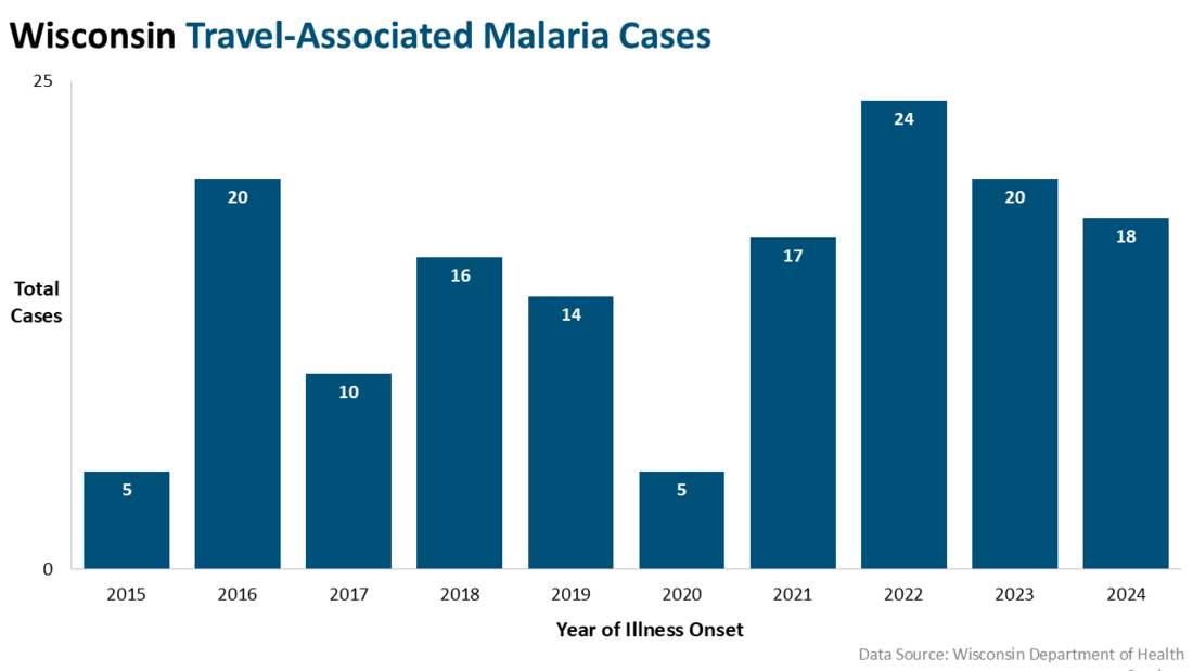 Wisconsin Travel-Associated Malaria Cases 2015-2024: 2015, 5 case; 2016, 20 cases; 2017, 10 cases; 2018, 16 cases; 2019, 14 cases; 2020, 5 cases; 2021, 17 cases; 2022, 24 cases; 2023, 20 cases; 2024, 18 cases
